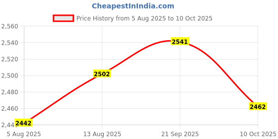 amazon.in ujeavette UJEAVETTE® 8Pcs Soft Ear Plugs Anti Noise Reusable Earplugs for Sleep Study ujeavette Price History Graph from 5 Aug 2025 to 10 Oct 2025