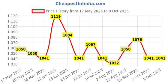 amazon.in ujeavette UJEAVETTE® Adjustable Jump Rope Workout Skipping Cord With Automatic Counter Orange ujeavette Price History Graph from 17 May 2025 to 8 Oct 2025
