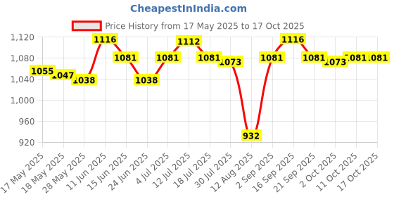amazon.in ujeavette UJEAVETTE® Approx.50Pcs Hand Painted Model Train People Figures Scale 1:42 ujeavette Price History Graph from 17 May 2025 to 16 Oct 2025