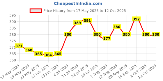 amazon.in ujeavette UJEAVETTE® Automatic Fishing Hook Swivel Snap Spring Fishhook for Rivers Lakes ujeavette Price History Graph from 17 May 2025 to 12 Oct 2025