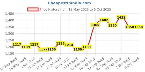 amazon.in ujeavette UJEAVETTE® Basketball Mask Adults Mask for Broken Nose Adjustable Strap Face Nose Guard ujeavette Price History Graph from 18 May 2025 to 4 Oct 2025