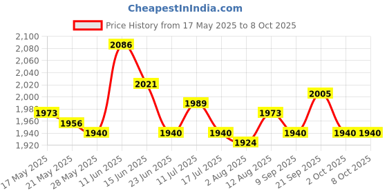 amazon.in ujeavette UJEAVETTE® Battery Disconnect Switch Isolator Power Cut Off for Lorry Vehicle Boat ujeavette Price History Graph from 17 May 2025 to 7 Oct 2025