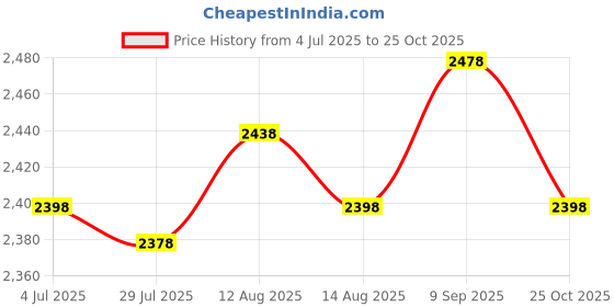 amazon.in ujeavette UJEAVETTE® Beach Surf Poncho Quick Dry Bath Sailing Surf Surfers L XL Gray ujeavette Price History Graph from 4 Jul 2025 to 25 Oct 2025