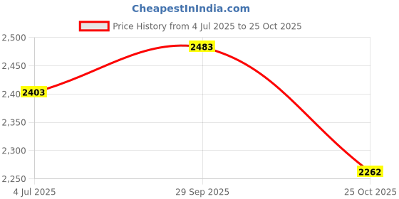 amazon.in ujeavette UJEAVETTE® Beach Surf Poncho Quick Dry Bath Sailing Surf Surfers L XL Rose Red ujeavette Price History Graph from 4 Jul 2025 to 25 Oct 2025