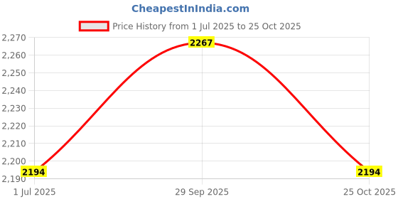 amazon.in ujeavette UJEAVETTE® Beach Surf Poncho Quick Dry Bath Sailing Surf Surfers S Green ujeavette Price History Graph from 1 Jul 2025 to 25 Oct 2025