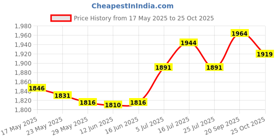 amazon.in ujeavette UJEAVETTE® Bench Press Block Gym Board Fitness Trainer For Weightlifting Bodybuilding L ujeavette Price History Graph from 17 May 2025 to 25 Oct 2025