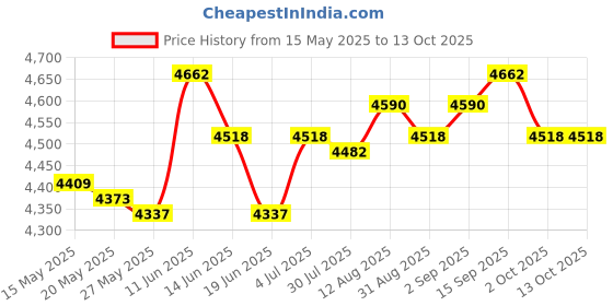 amazon.in ujeavette UJEAVETTE® Bicycle Front Rack Luggage Touring Carrier Racks Pannier Carrier Front Shelf Black ujeavette Price History Graph from 15 May 2025 to 13 Oct 2025
