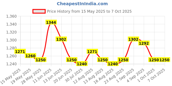 amazon.in ujeavette UJEAVETTE® Bike Computer Camera Mount Holder Out Front Handlebar Mount Bracket Gray ujeavette Price History Graph from 15 May 2025 to 6 Oct 2025