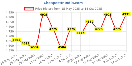 amazon.in ujeavette UJEAVETTE® Bike Rear Rack Heavy Duty Frame Mounted Durable Luggage Carrier Rack Rack and Reflector ujeavette Price History Graph from 15 May 2025 to 14 Oct 2025