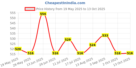 amazon.in ujeavette UJEAVETTE® Billiards Bowtie 3 in 1 Pool Cue Tip Tools Shaper Scuffs Tip Tool ujeavette Price History Graph from 19 May 2025 to 13 Oct 2025