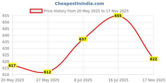 amazon.in ujeavette UJEAVETTE® Camouflage Scrim Net Scarf Head Wrap Cp Camo ujeavette Price History Graph from 20 May 2025 to 17 Nov 2025