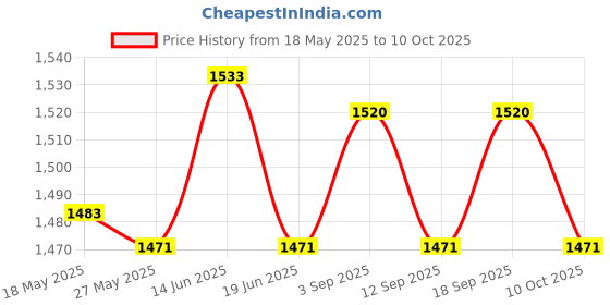 amazon.in ujeavette UJEAVETTE® Camping Storage Bag Handle Shoulder Utensils Organizer for Hiking Picnic Style D ujeavette Price History Graph from 18 May 2025 to 10 Oct 2025