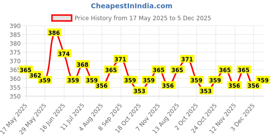 amazon.in ujeavette UJEAVETTE® Camping Titanium Mini Toothpick Fruit Pick Sticks Travel Kit Supplies Silver ujeavette Price History Graph from 17 May 2025 to 5 Dec 2025