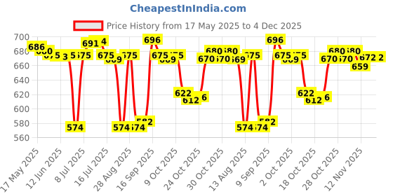 amazon.in ujeavette UJEAVETTE® Canvas Bag Handle Shoulder Bag Strap Replacement Bag Accessories Coffee ujeavette Price History Graph from 17 May 2025 to 4 Dec 2025