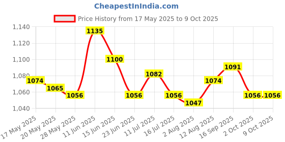 amazon.in ujeavette UJEAVETTE® Children Soft Beaded Segment Jump Rope Skipping Rope With Counters Portable Green ujeavette Price History Graph from 17 May 2025 to 8 Oct 2025