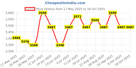 amazon.in ujeavette UJEAVETTE® Counter Toaster 2 Slices UK Adapter Sandwich Maker for Snacks Bagels Cooking ujeavette Price History Graph from 17 May 2025 to 17 Oct 2025