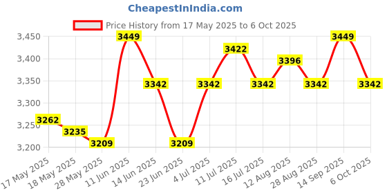 amazon.in ujeavette UJEAVETTE® Counter Toaster EU Plug 2 Slice Waffle Machine for Bagels Puff Pastry Snacks ujeavette Price History Graph from 17 May 2025 to 6 Oct 2025