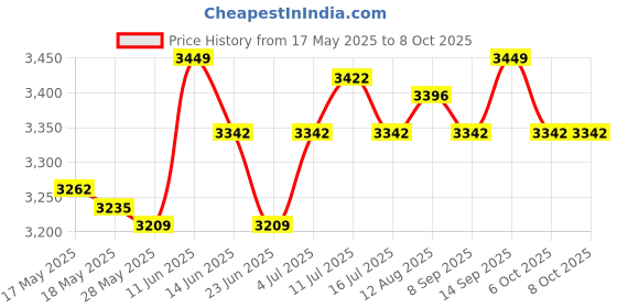amazon.in ujeavette UJEAVETTE® Counter Toaster EU Plug 2 Slice Waffle Machine for Bagels Puff Pastry Snacks ujeavette Price History Graph from 17 May 2025 to 6 Oct 2025