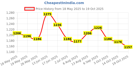 amazon.in ujeavette UJEAVETTE® Cylinder Chalk Bag Pouch for Rock Climbing with DrawDhaga Waist Belt Black ujeavette Price History Graph from 18 May 2025 to 14 Oct 2025