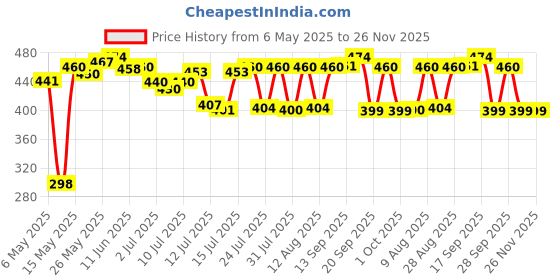 amazon.in ujeavette UJEAVETTE® Dc 5V to Dc 12V USB Voltage Step Up Converter Cable with Dc Jack 5.5X2.1Mm ujeavette Price History Graph from 6 May 2025 to 25 Nov 2025