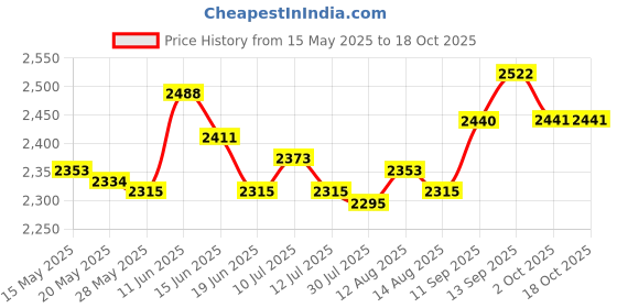 amazon.in ujeavette UJEAVETTE® Durable Wetsuit Changing Mat/Waterproof Dry-Bag for Surfers, Kayakers, Rafters (Blue) ujeavette Price History Graph from 15 May 2025 to 18 Oct 2025