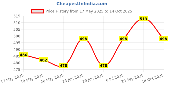 amazon.in ujeavette UJEAVETTE® Ear Plug For Sleeping Noise Reduction Eartips For Studying Snoring Swimming Black ujeavette Price History Graph from 17 May 2025 to 14 Oct 2025