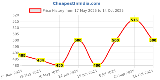 amazon.in ujeavette UJEAVETTE® Ear Plug For Sleeping Noise Reduction Eartips For Studying Snoring Swimming Gray ujeavette Price History Graph from 17 May 2025 to 14 Oct 2025