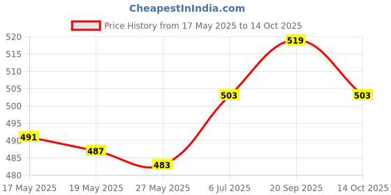 amazon.in ujeavette UJEAVETTE® Ear Plug For Sleeping Noise Reduction Eartips For Studying Snoring Swimming Yellow ujeavette Price History Graph from 17 May 2025 to 14 Oct 2025