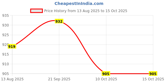amazon.in ujeavette UJEAVETTE® Ear Plugs 20 Pairs Super Soft Foam Ear Plugs for Sleeping Snoring Pink ujeavette Price History Graph from 13 Aug 2025 to 15 Oct 2025