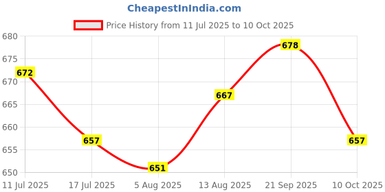 amazon.in ujeavette UJEAVETTE® Ear Plugs for Noise Reduction Reusable Comfortable Noise Cancelling Earplugs Red ujeavette Price History Graph from 11 Jul 2025 to 10 Oct 2025