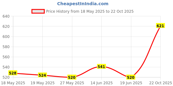amazon.in ujeavette UJEAVETTE® Ear Plugs For Noise Reduction Reusable Comfortable Noise Cancelling Earplugs White ujeavette Price History Graph from 18 May 2025 to 22 Oct 2025