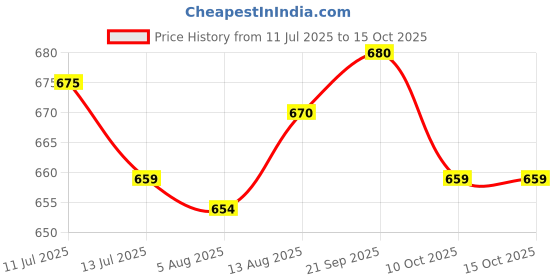 amazon.in ujeavette UJEAVETTE® Earplugs for Sleeping Noise Cancelling Waterproof Super Soft for Travel Work Pink ujeavette Price History Graph from 11 Jul 2025 to 14 Oct 2025