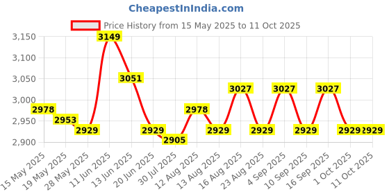 amazon.in ujeavette UJEAVETTE® External HDD Hard Disk Drive Portable Drive Red 2T ujeavette Price History Graph from 15 May 2025 to 10 Oct 2025
