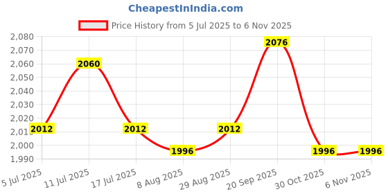 amazon.in ujeavette UJEAVETTE® Figure Skating Boot Tights Leggings Thickening Ice Skating Pantyhose L XL ujeavette Price History Graph from 5 Jul 2025 to 5 Nov 2025
