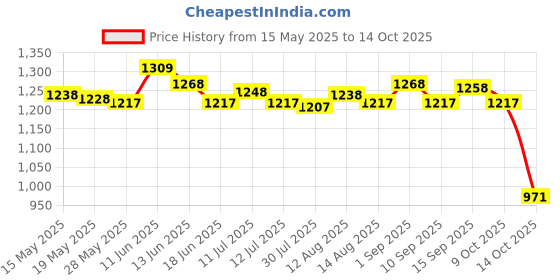 amazon.in ujeavette UJEAVETTE® Fish Finder Mount,Long Hose with Fish Finder and Universal Marine Electronic ujeavette Price History Graph from 15 May 2025 to 14 Oct 2025