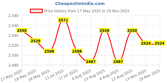 amazon.in ujeavette UJEAVETTE® Fishing Rod Tube Cover Pole Tackle Gear Shoulder Foldable Bag 1.2M ujeavette Price History Graph from 17 May 2025 to 18 Nov 2025