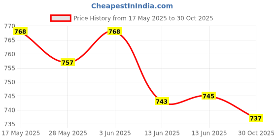 amazon.in ujeavette UJEAVETTE® Front Castor Wheel for Compatible with X- iaomi M.i. Robot Vacuum Cleaner Assembly Accessory ujeavette Price History Graph from 17 May 2025 to 30 Oct 2025