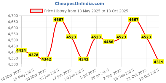 amazon.in ujeavette UJEAVETTE® Glasses Display Box Universal Multifunctional 8 Slot For Desktop Closet Shop ujeavette Price History Graph from 18 May 2025 to 18 Oct 2025