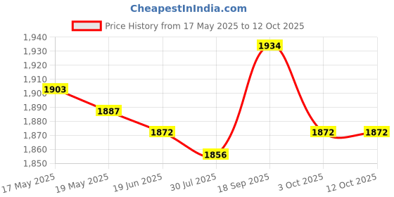 amazon.in ujeavette UJEAVETTE® HamDhaga Curl Strap Curl Ab Leg Exercise Workout Fitness Equipment Portable ujeavette Price History Graph from 17 May 2025 to 11 Oct 2025
