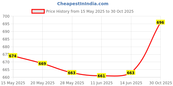 amazon.in ujeavette UJEAVETTE® Household Dumbbell Rack Stand Weight Storage Organizer Holder for Workout S ujeavette Price History Graph from 15 May 2025 to 30 Oct 2025