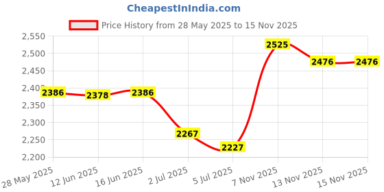 amazon.in ujeavette UJEAVETTE® Inflatable Wedge Pillow for Travel Comfort for Living Room Camping Apartment Dark Gray ujeavette Price History Graph from 28 May 2025 to 15 Nov 2025