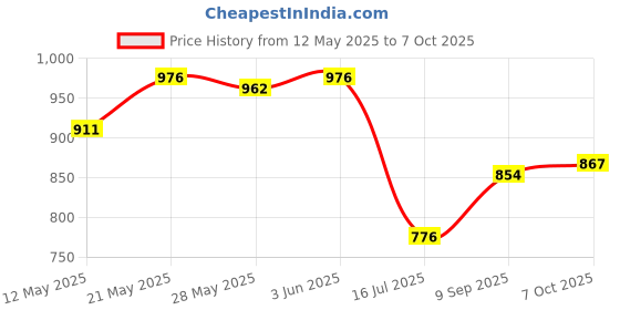 amazon.in ujeavette UJEAVETTE® Jigsaw Puzzle Glue with Sponge Head Applicator PVA Puzzle Saver Glue for Art ujeavette Price History Graph from 12 May 2025 to 7 Oct 2025