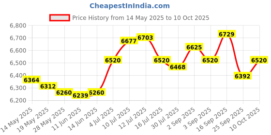 amazon.in ujeavette UJEAVETTE® Lab Drying Rack with 27 Detachable Pegs Multipurpose Test Tube Draining Rack Light Gray ujeavette Price History Graph from 14 May 2025 to 10 Oct 2025