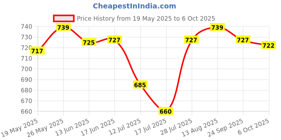 amazon.in ujeavette UJEAVETTE® Master Key Universal for Luggage Bag Lockers Security Door Tsa002/Tsa007 Key 002 ujeavette Price History Graph from 19 May 2025 to 6 Oct 2025