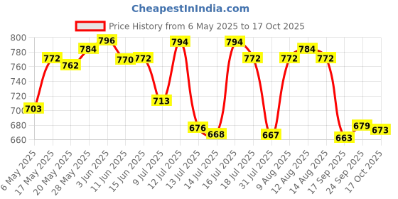 amazon.in ujeavette UJEAVETTE® Master Key Universal for Luggage Bag Lockers Security Door Tsa002/Tsa007 Key 007 ujeavette Price History Graph from 6 May 2025 to 17 Oct 2025