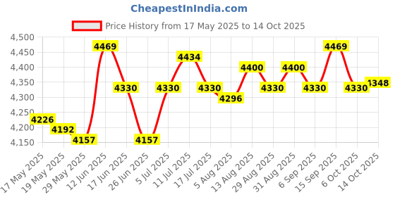 amazon.in ujeavette UJEAVETTE® Men 1.5Mm Wetsuit Shorty Shorts Front Zip for Cold Water Surfing Adults M ujeavette Price History Graph from 17 May 2025 to 14 Oct 2025