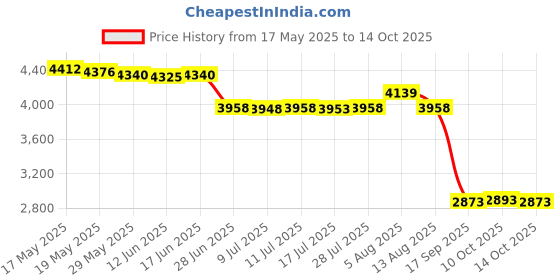 amazon.in ujeavette UJEAVETTE® Men 1.5Mm Wetsuit Shorty Shorts Front Zip for Cold Water Surfing Adults XL ujeavette Price History Graph from 17 May 2025 to 14 Oct 2025