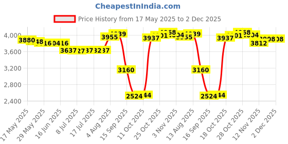 amazon.in ujeavette UJEAVETTE® Men Scuba Wetsuit Front Zip Diving Rash Guards Surfing Swimming Scuba XL ujeavette Price History Graph from 17 May 2025 to 2 Dec 2025