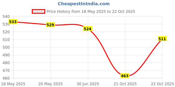 amazon.in ujeavette UJEAVETTE® Men Underwear Enhancing Cup Bulge Sponge Pad Cushion Trunks Shorts White ujeavette Price History Graph from 18 May 2025 to 22 Oct 2025