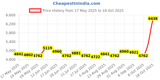 amazon.in ujeavette UJEAVETTE® Mens 2Mm Shorty Wetsuit Diving Snorkeling Surfing Scuba Dive Suit Jumpsuit Black M ujeavette Price History Graph from 17 May 2025 to 18 Oct 2025